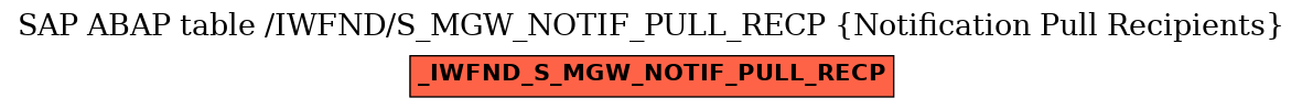 E-R Diagram for table /IWFND/S_MGW_NOTIF_PULL_RECP (Notification Pull Recipients)