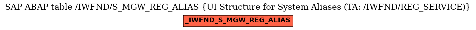 E-R Diagram for table /IWFND/S_MGW_REG_ALIAS (UI Structure for System Aliases (TA: /IWFND/REG_SERVICE))