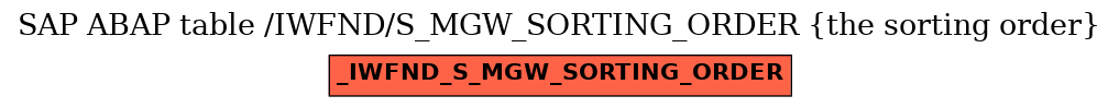 E-R Diagram for table /IWFND/S_MGW_SORTING_ORDER (the sorting order)