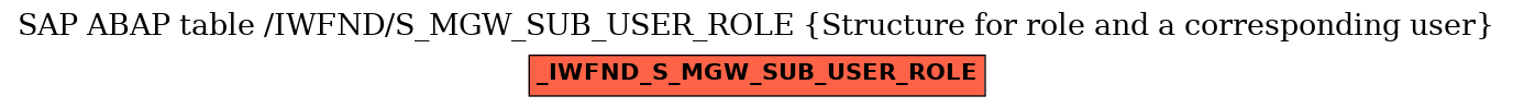 E-R Diagram for table /IWFND/S_MGW_SUB_USER_ROLE (Structure for role and a corresponding user)