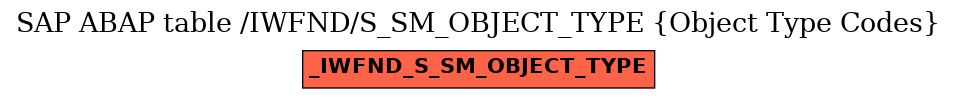 E-R Diagram for table /IWFND/S_SM_OBJECT_TYPE (Object Type Codes)
