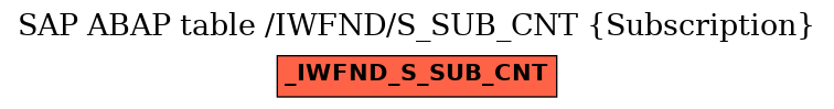 E-R Diagram for table /IWFND/S_SUB_CNT (Subscription)