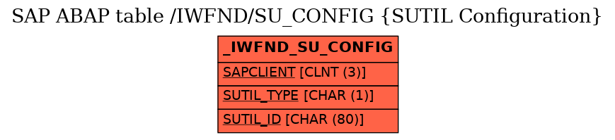 E-R Diagram for table /IWFND/SU_CONFIG (SUTIL Configuration)