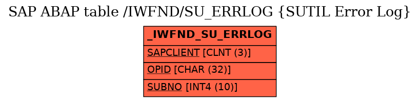 E-R Diagram for table /IWFND/SU_ERRLOG (SUTIL Error Log)