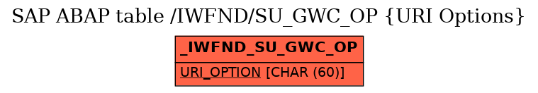 E-R Diagram for table /IWFND/SU_GWC_OP (URI Options)