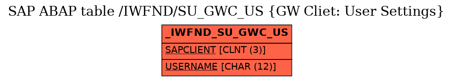 E-R Diagram for table /IWFND/SU_GWC_US (GW Cliet: User Settings)