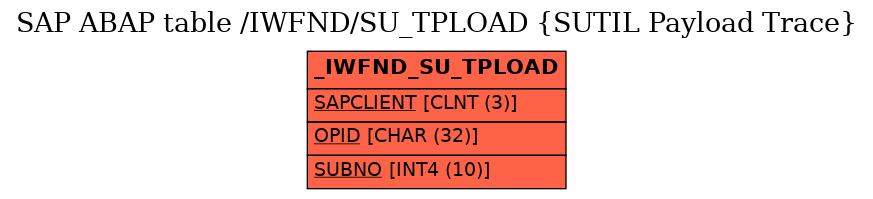 E-R Diagram for table /IWFND/SU_TPLOAD (SUTIL Payload Trace)