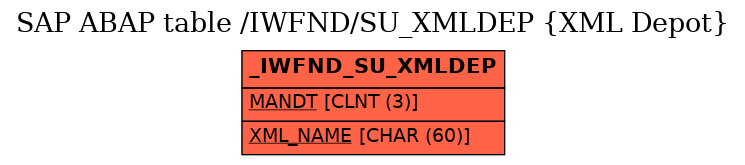 E-R Diagram for table /IWFND/SU_XMLDEP (XML Depot)