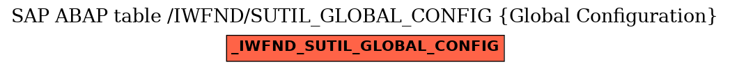 E-R Diagram for table /IWFND/SUTIL_GLOBAL_CONFIG (Global Configuration)