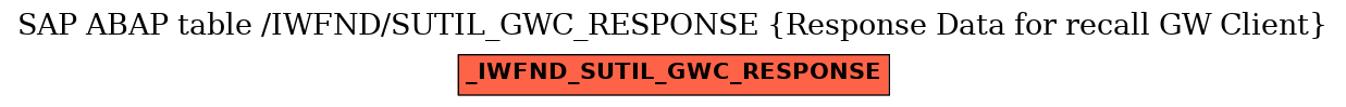 E-R Diagram for table /IWFND/SUTIL_GWC_RESPONSE (Response Data for recall GW Client)