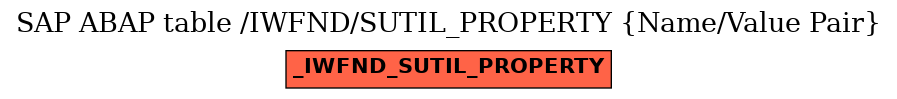 E-R Diagram for table /IWFND/SUTIL_PROPERTY (Name/Value Pair)