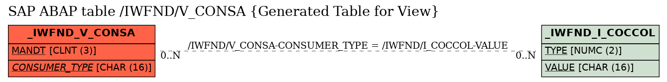 E-R Diagram for table /IWFND/V_CONSA (Generated Table for View)
