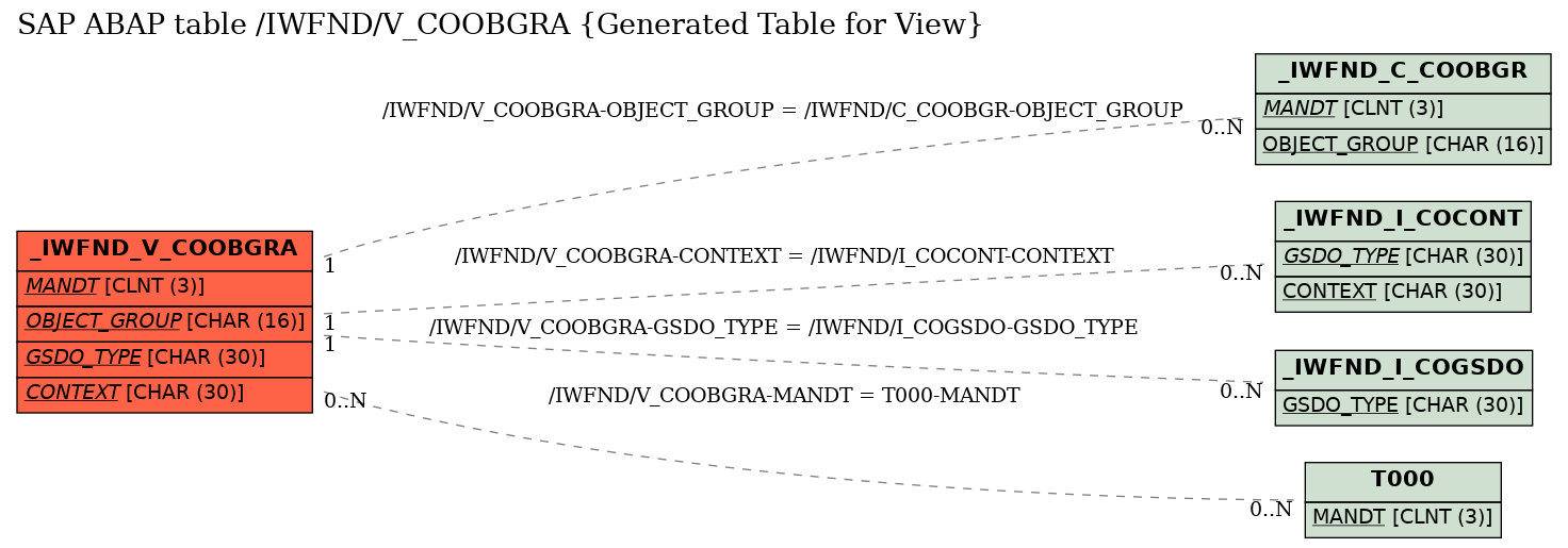 E-R Diagram for table /IWFND/V_COOBGRA (Generated Table for View)