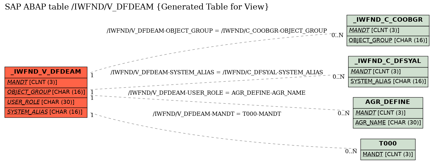 E-R Diagram for table /IWFND/V_DFDEAM (Generated Table for View)