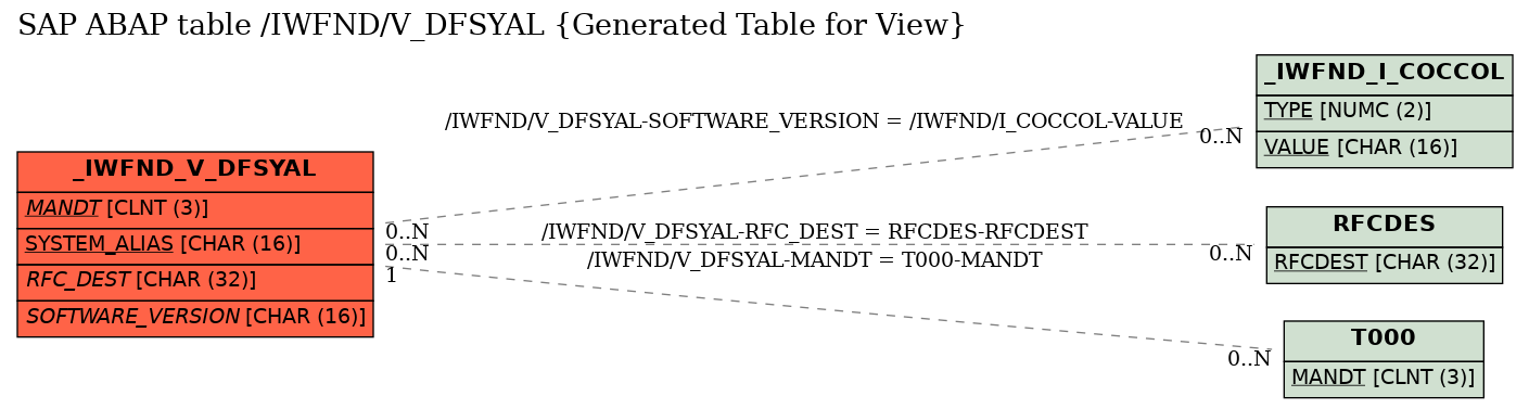 E-R Diagram for table /IWFND/V_DFSYAL (Generated Table for View)