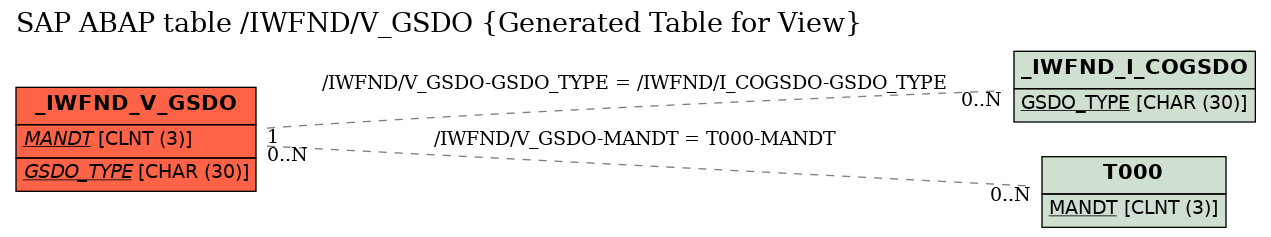 E-R Diagram for table /IWFND/V_GSDO (Generated Table for View)
