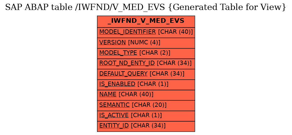 E-R Diagram for table /IWFND/V_MED_EVS (Generated Table for View)