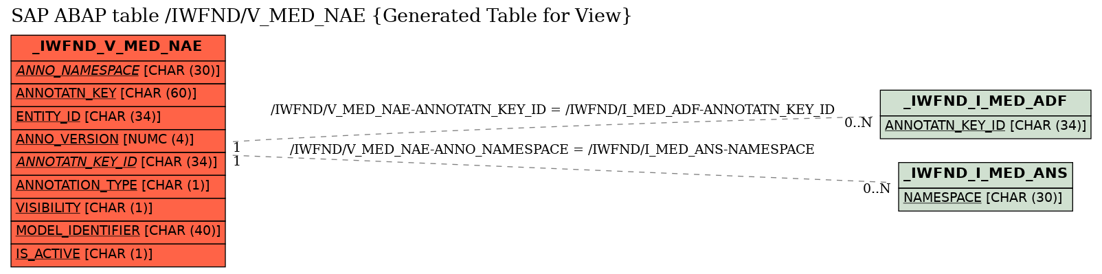 E-R Diagram for table /IWFND/V_MED_NAE (Generated Table for View)