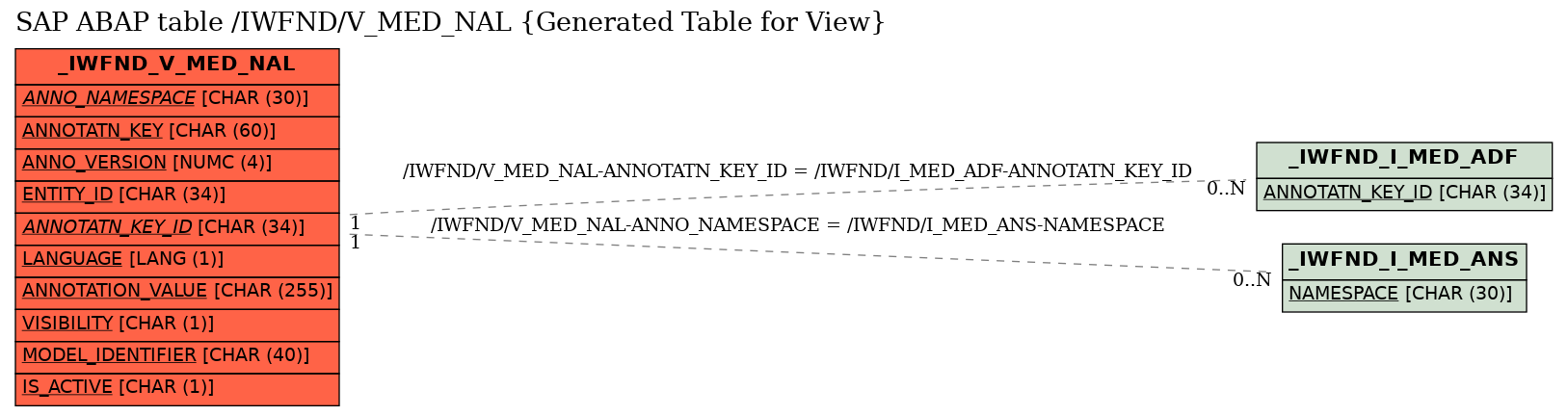 E-R Diagram for table /IWFND/V_MED_NAL (Generated Table for View)