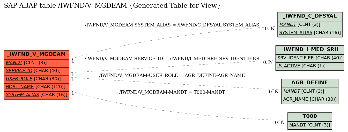 E-R Diagram for table /IWFND/V_MGDEAM (Generated Table for View)