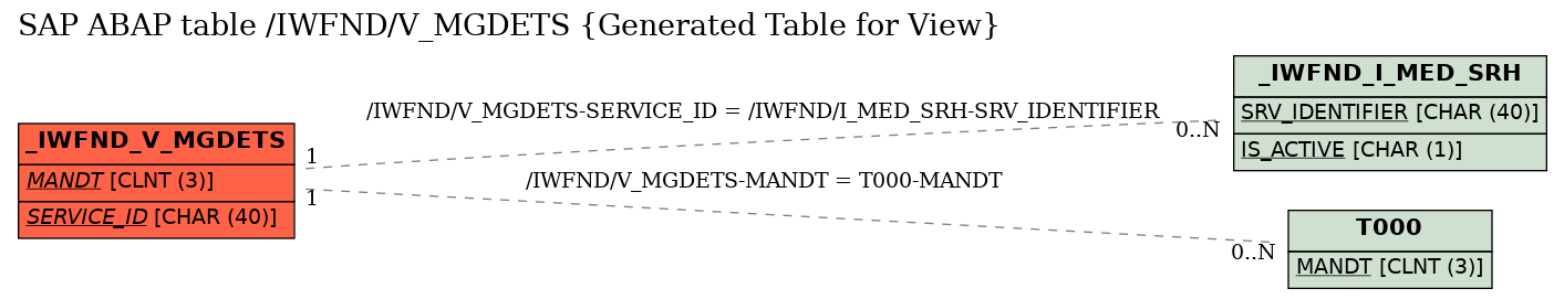 E-R Diagram for table /IWFND/V_MGDETS (Generated Table for View)