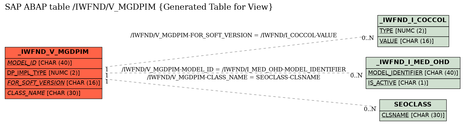 E-R Diagram for table /IWFND/V_MGDPIM (Generated Table for View)