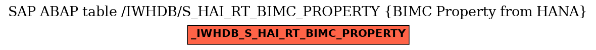 E-R Diagram for table /IWHDB/S_HAI_RT_BIMC_PROPERTY (BIMC Property from HANA)