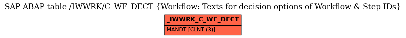 E-R Diagram for table /IWWRK/C_WF_DECT (Workflow: Texts for decision options of Workflow & Step IDs)