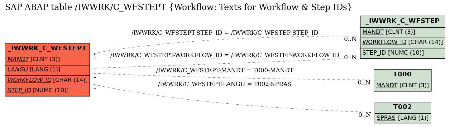 E-R Diagram for table /IWWRK/C_WFSTEPT (Workflow: Texts for Workflow & Step IDs)