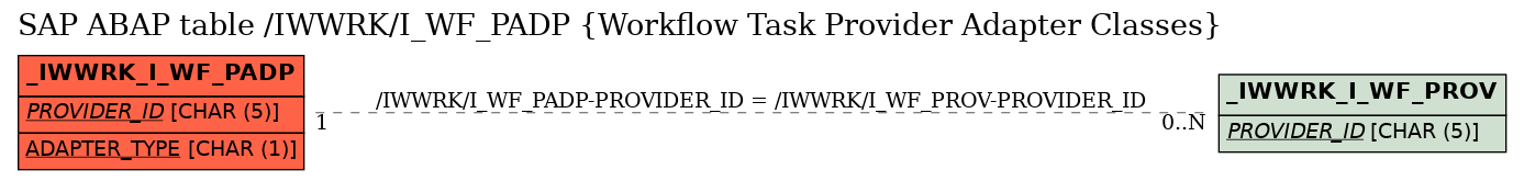 E-R Diagram for table /IWWRK/I_WF_PADP (Workflow Task Provider Adapter Classes)