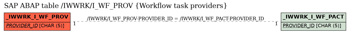E-R Diagram for table /IWWRK/I_WF_PROV (Workflow task providers)