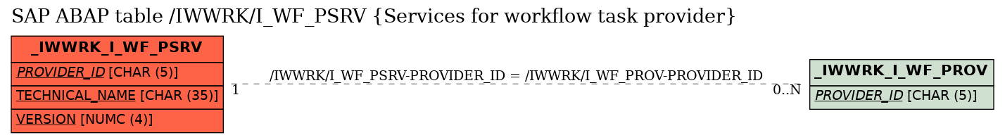 E-R Diagram for table /IWWRK/I_WF_PSRV (Services for workflow task provider)