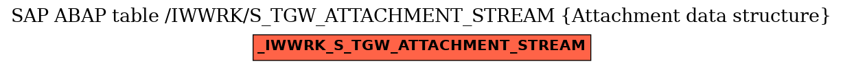 E-R Diagram for table /IWWRK/S_TGW_ATTACHMENT_STREAM (Attachment data structure)