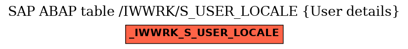 E-R Diagram for table /IWWRK/S_USER_LOCALE (User details)