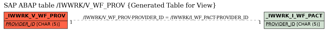E-R Diagram for table /IWWRK/V_WF_PROV (Generated Table for View)