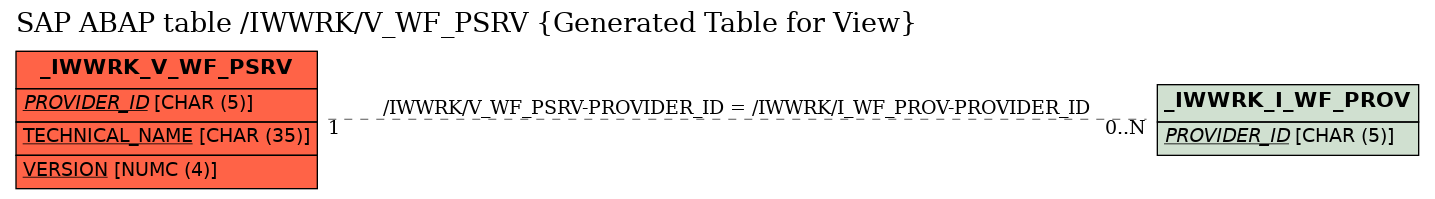E-R Diagram for table /IWWRK/V_WF_PSRV (Generated Table for View)