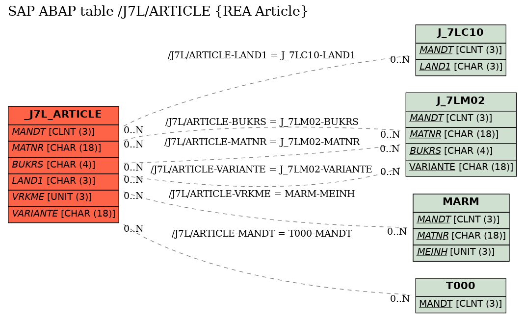 E-R Diagram for table /J7L/ARTICLE (REA Article)