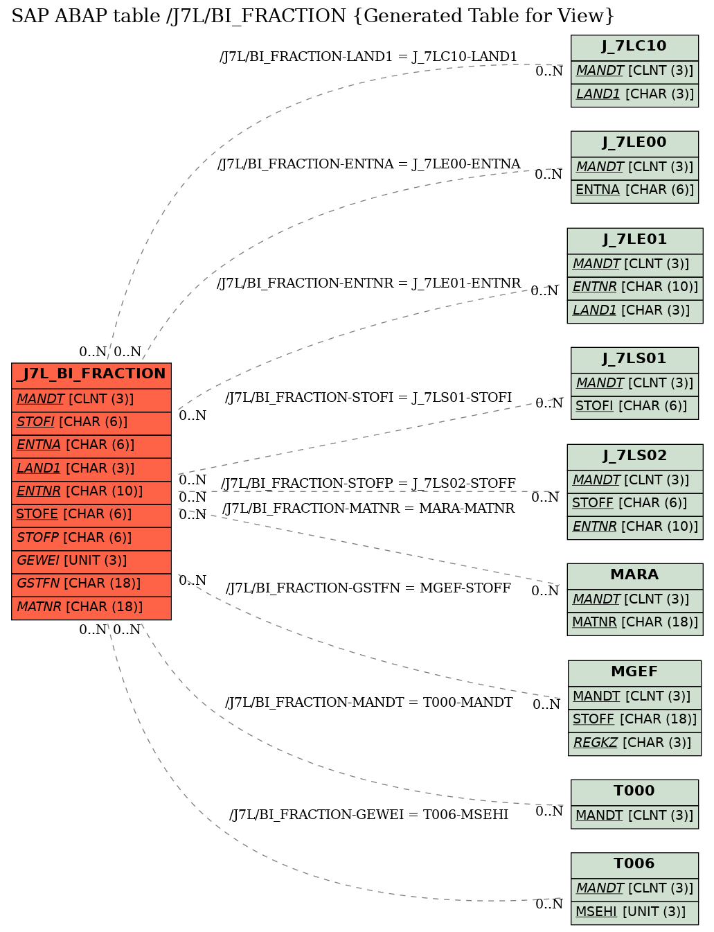 E-R Diagram for table /J7L/BI_FRACTION (Generated Table for View)