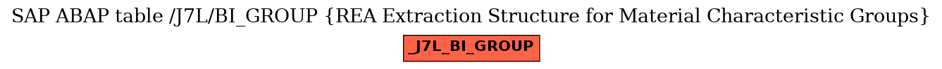 E-R Diagram for table /J7L/BI_GROUP (REA Extraction Structure for Material Characteristic Groups)