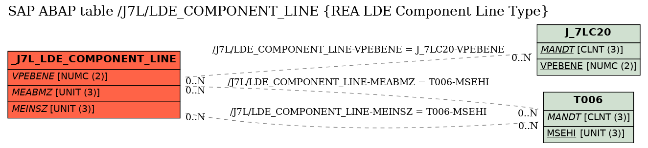 E-R Diagram for table /J7L/LDE_COMPONENT_LINE (REA LDE Component Line Type)