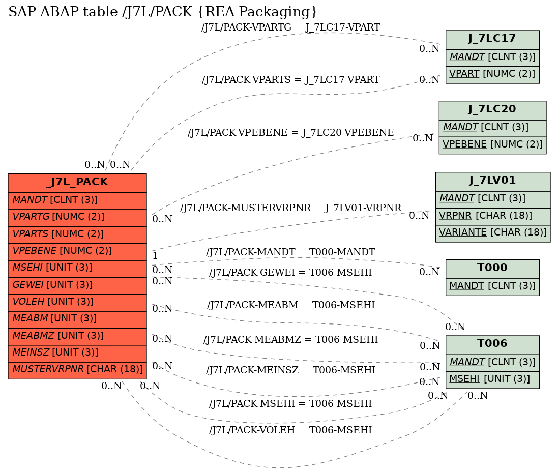 E-R Diagram for table /J7L/PACK (REA Packaging)