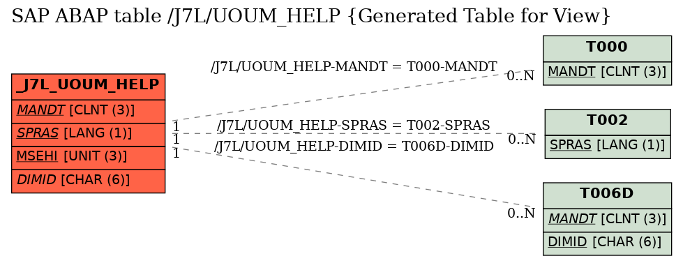 E-R Diagram for table /J7L/UOUM_HELP (Generated Table for View)