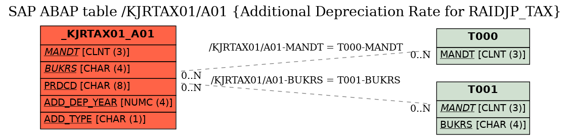 E-R Diagram for table /KJRTAX01/A01 (Additional Depreciation Rate for RAIDJP_TAX)