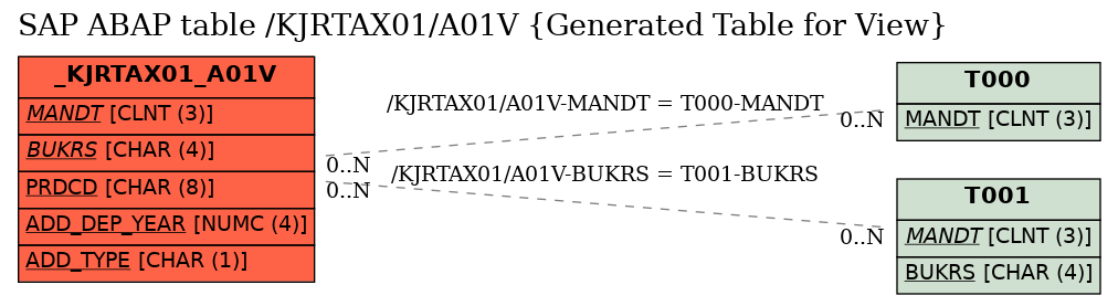 E-R Diagram for table /KJRTAX01/A01V (Generated Table for View)