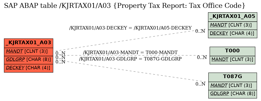 E-R Diagram for table /KJRTAX01/A03 (Property Tax Report: Tax Office Code)
