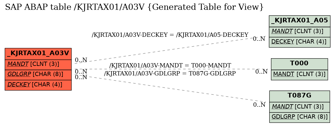 E-R Diagram for table /KJRTAX01/A03V (Generated Table for View)