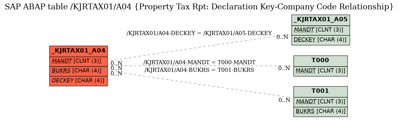 E-R Diagram for table /KJRTAX01/A04 (Property Tax Rpt: Declaration Key-Company Code Relationship)