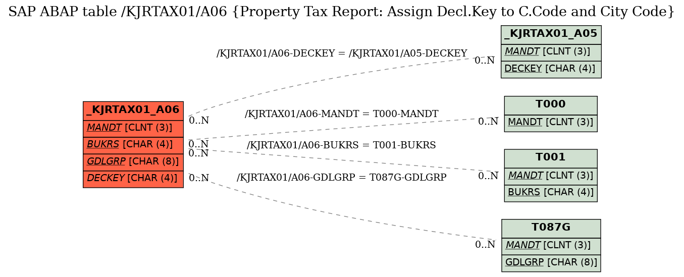 E-R Diagram for table /KJRTAX01/A06 (Property Tax Report: Assign Decl.Key to C.Code and City Code)