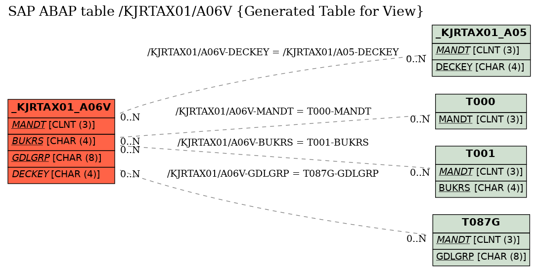 E-R Diagram for table /KJRTAX01/A06V (Generated Table for View)