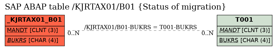 E-R Diagram for table /KJRTAX01/B01 (Status of migration)